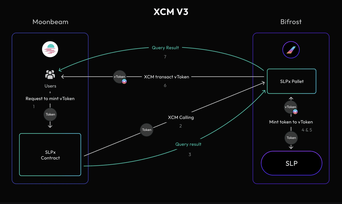 Bifrost minting process